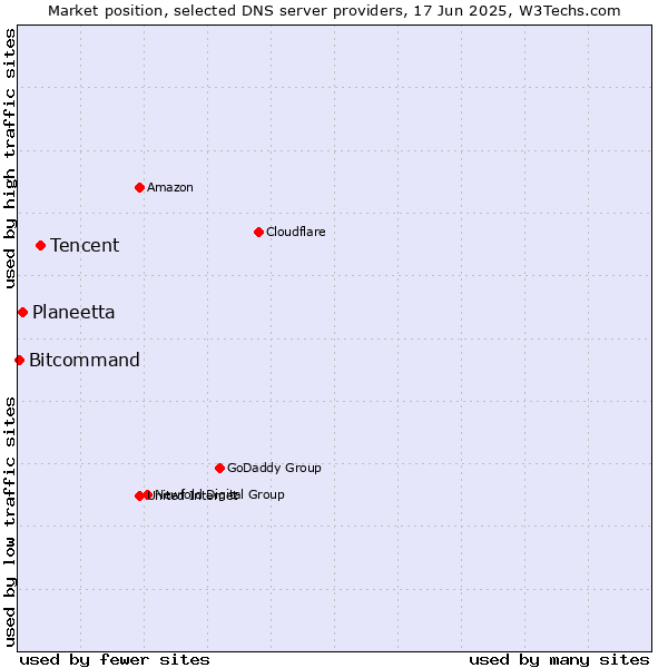 Market position of Tencent vs. Planeetta vs. Bitcommand