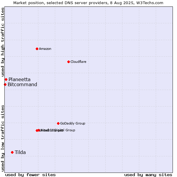 Market position of Tilda vs. Planeetta vs. Bitcommand