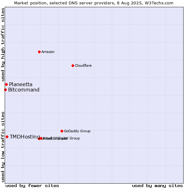 Market position of TMDHosting vs. Planeetta vs. Bitcommand
