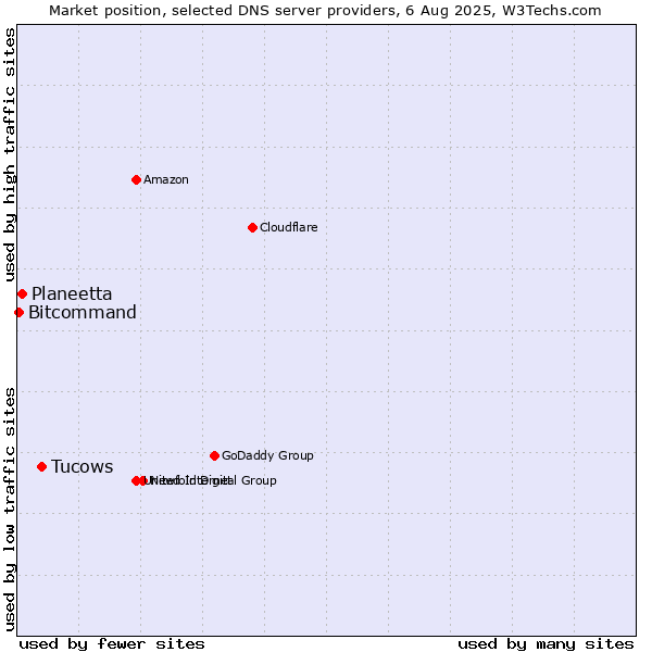 Market position of Tucows vs. Planeetta vs. Bitcommand
