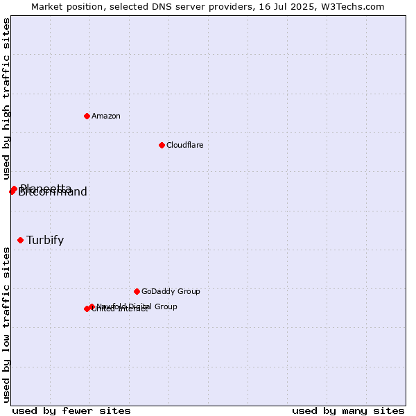 Market position of Turbify vs. Planeetta vs. Bitcommand