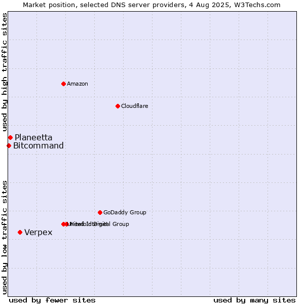 Market position of Verpex vs. Planeetta vs. Bitcommand