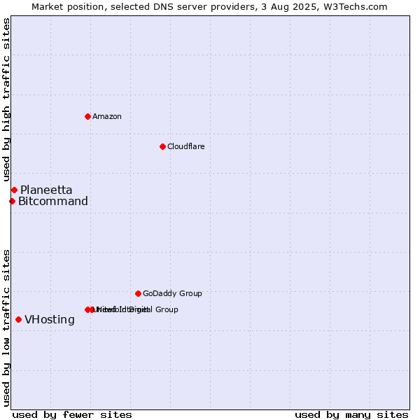 Market position of VHosting vs. Planeetta vs. Bitcommand