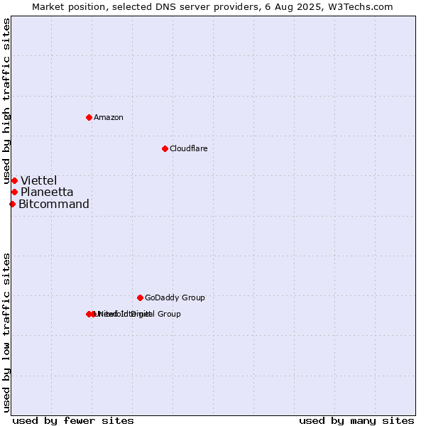 Market position of Planeetta vs. Viettel vs. Bitcommand
