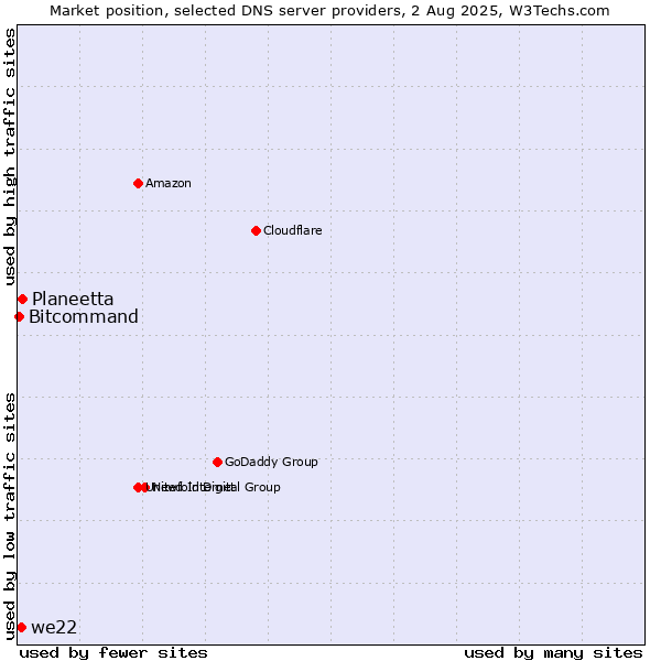 Market position of Planeetta vs. we22 vs. Bitcommand