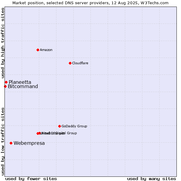 Market position of Webempresa vs. Planeetta vs. Bitcommand