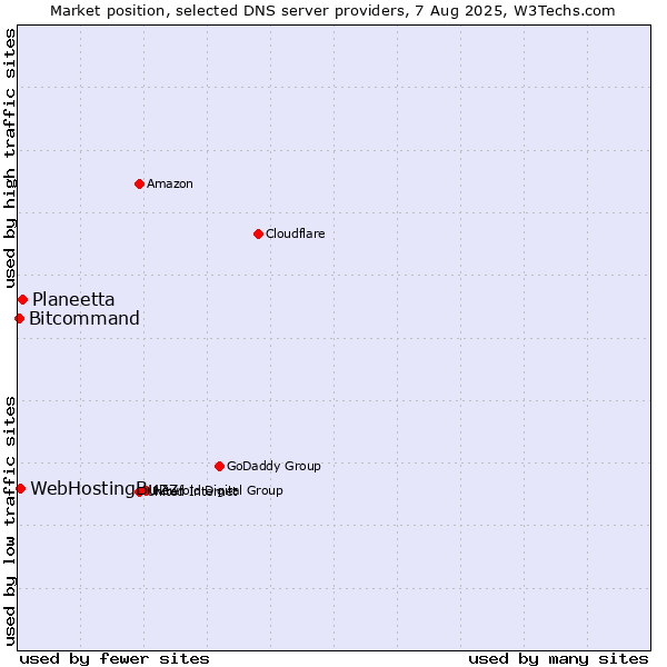 Market position of Planeetta vs. WebHostingBuzz vs. Bitcommand