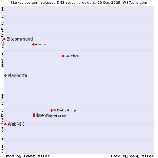 Market position of WebNIC vs. Planeetta vs. Bitcommand
