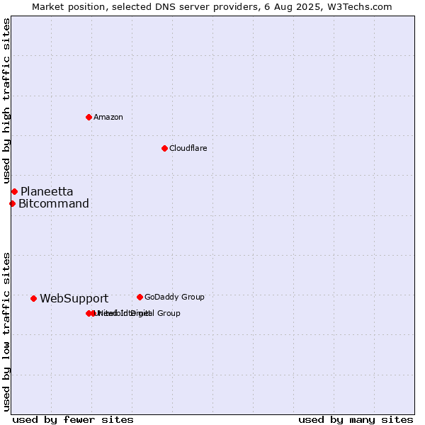 Market position of WebSupport vs. Planeetta vs. Bitcommand