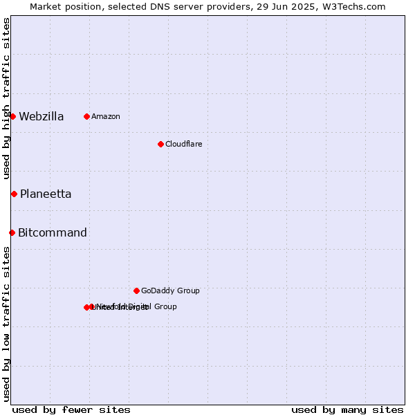 Market position of Planeetta vs. Webzilla vs. Bitcommand