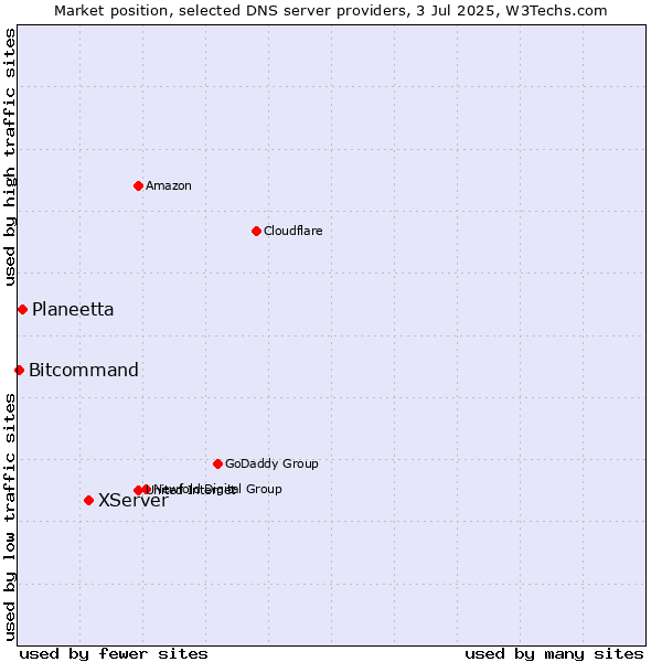 Market position of XServer vs. Planeetta vs. Bitcommand