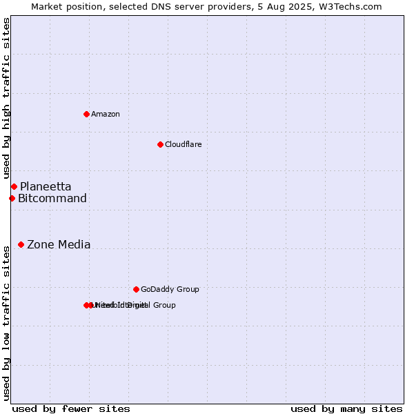 Market position of Zone Media vs. Planeetta vs. Bitcommand