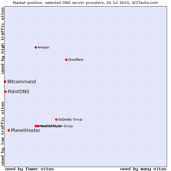 Market position of PlanetHoster vs. PointDNS vs. Bitcommand