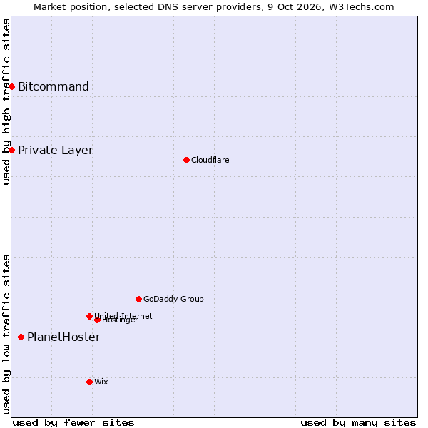 Market position of PlanetHoster vs. Bitcommand vs. Private Layer