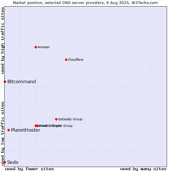 Market position of PlanetHoster vs. Bitcommand vs. Sedo