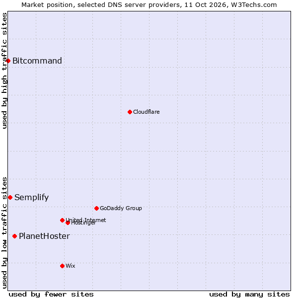 Market position of PlanetHoster vs. Semplify vs. Bitcommand