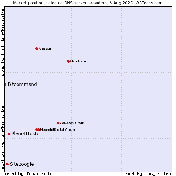 Market position of PlanetHoster vs. Sitezoogle vs. Bitcommand
