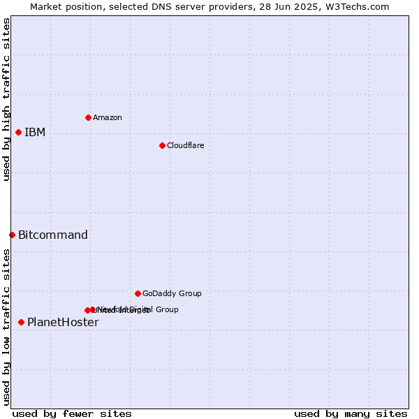 Market position of PlanetHoster vs. IBM vs. Bitcommand