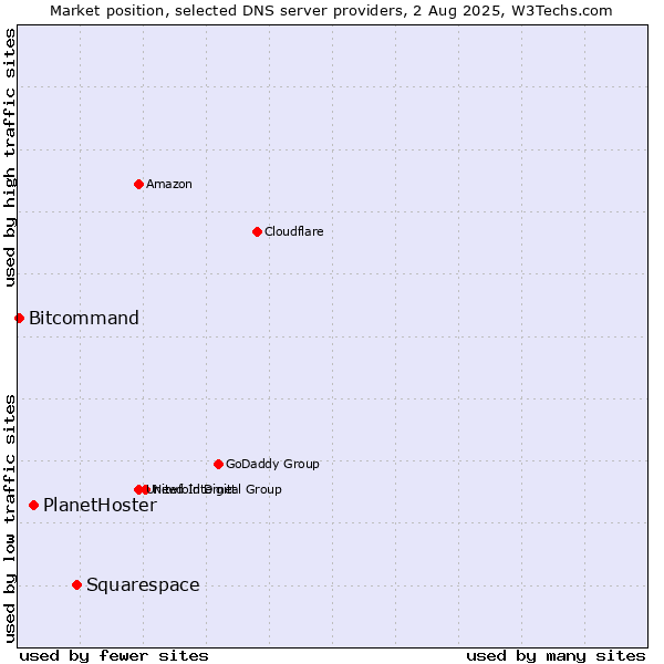 Market position of Squarespace vs. PlanetHoster vs. Bitcommand