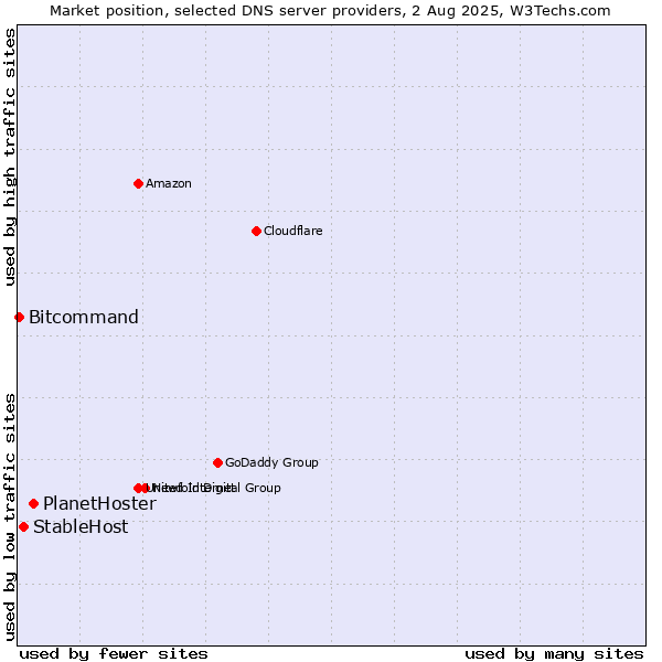 Market position of PlanetHoster vs. StableHost vs. Bitcommand