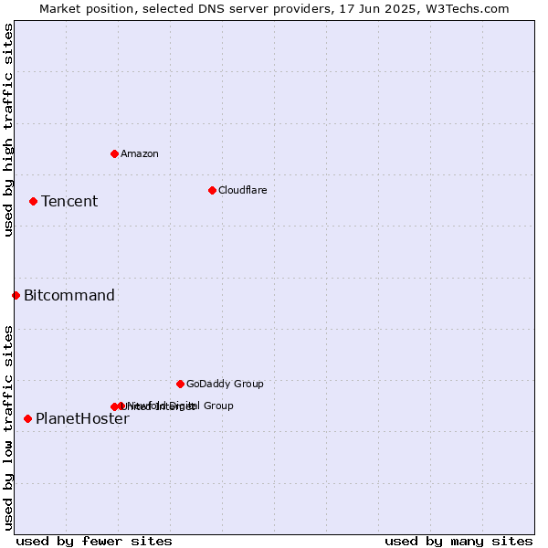 Market position of Tencent vs. PlanetHoster vs. Bitcommand
