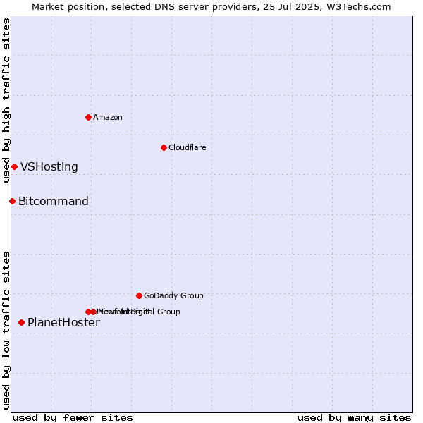 Market position of PlanetHoster vs. VSHosting vs. Bitcommand