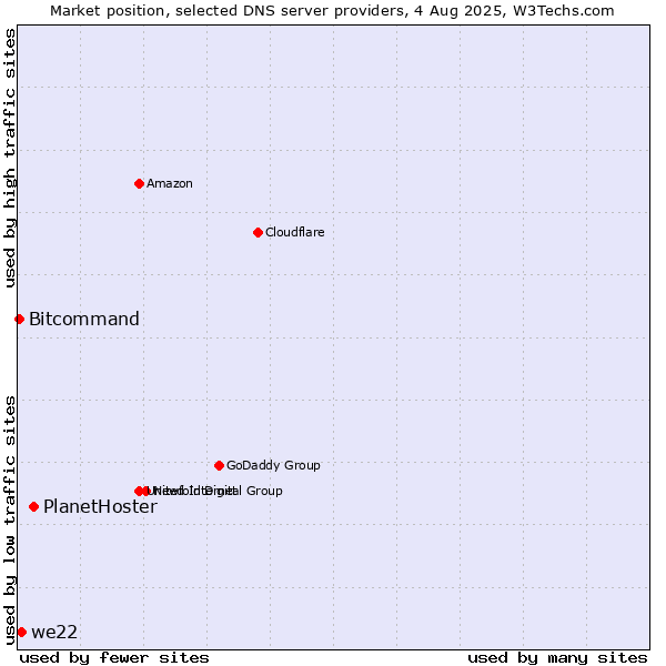 Market position of PlanetHoster vs. we22 vs. Bitcommand