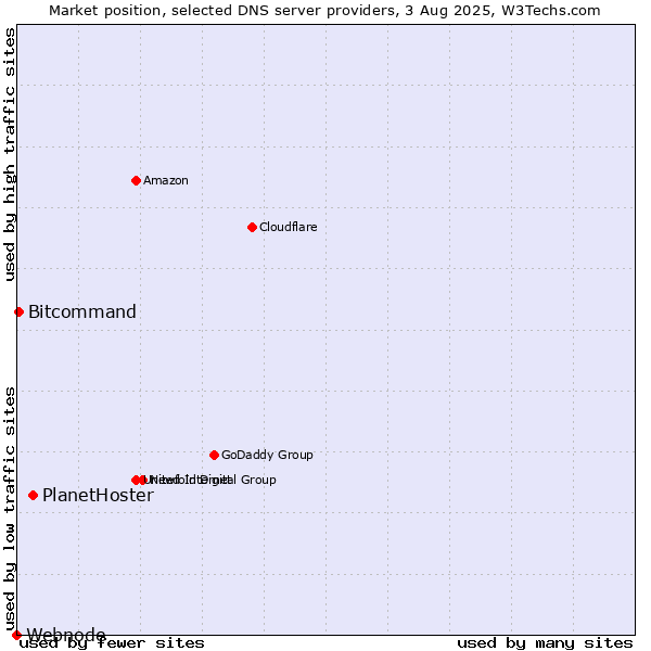 Market position of PlanetHoster vs. Bitcommand vs. Webnode
