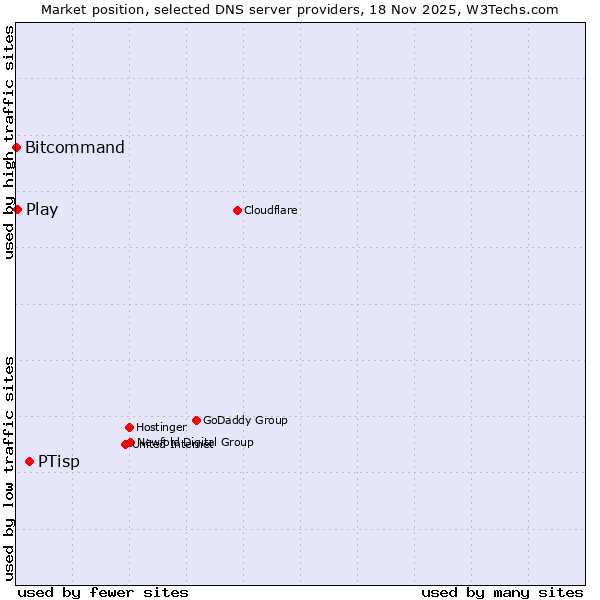 Market position of PTisp vs. Play vs. Bitcommand