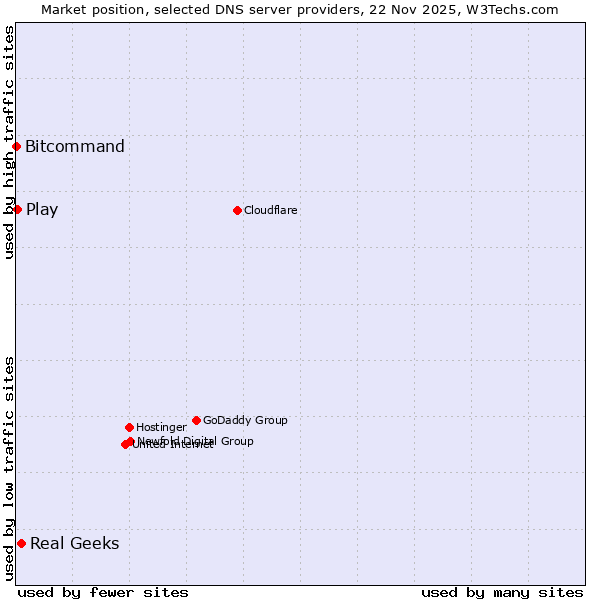 Market position of Real Geeks vs. Play vs. Bitcommand