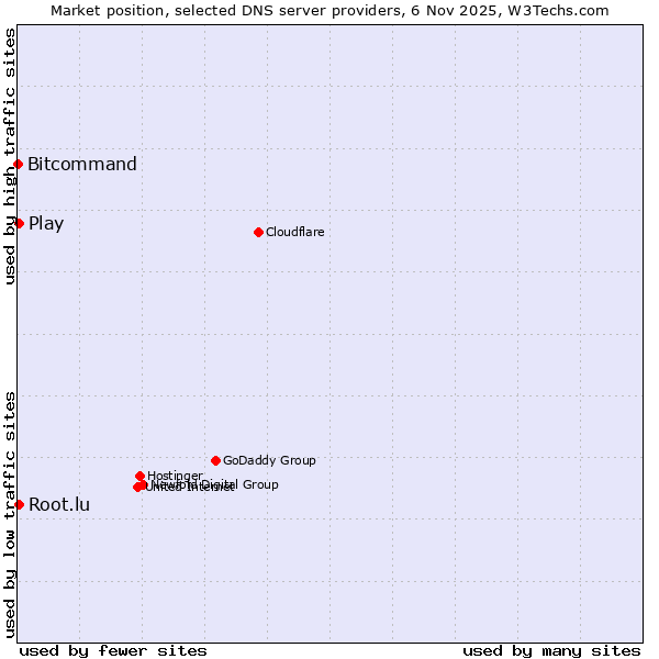 Market position of Play vs. Root.lu vs. Bitcommand