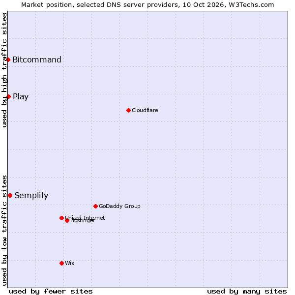 Market position of Semplify vs. Play vs. Bitcommand
