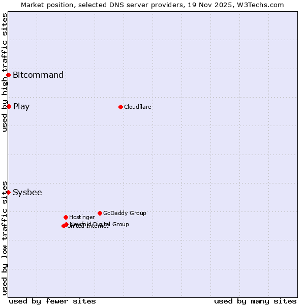Market position of Play vs. Bitcommand vs. Sysbee