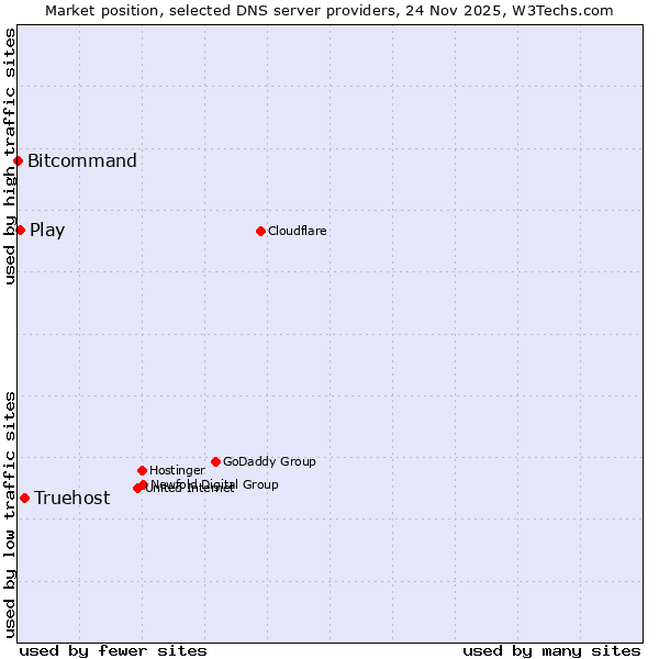Market position of Truehost vs. Play vs. Bitcommand