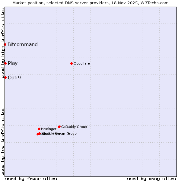 Market position of Play vs. Opti9 vs. Bitcommand