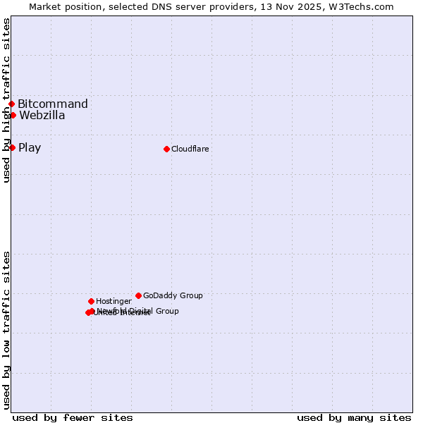 Market position of Webzilla vs. Play vs. Bitcommand