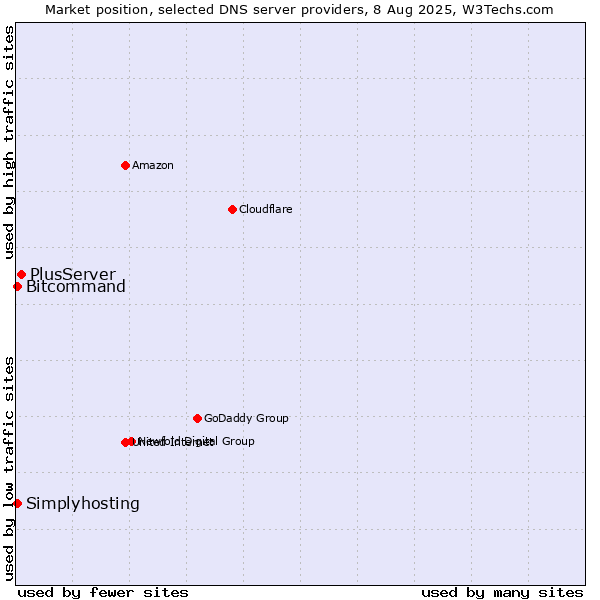 Market position of PlusServer vs. Simplyhosting vs. Bitcommand