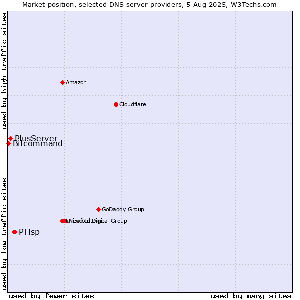 Market position of PTisp vs. PlusServer vs. Bitcommand