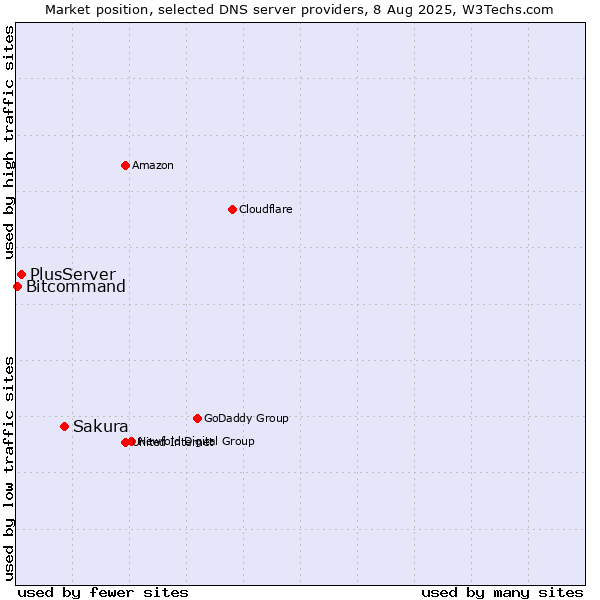 Market position of Sakura vs. PlusServer vs. Bitcommand