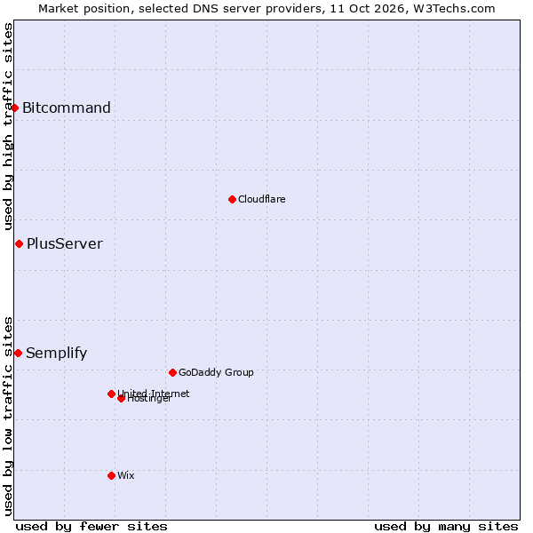 Market position of PlusServer vs. Semplify vs. Bitcommand