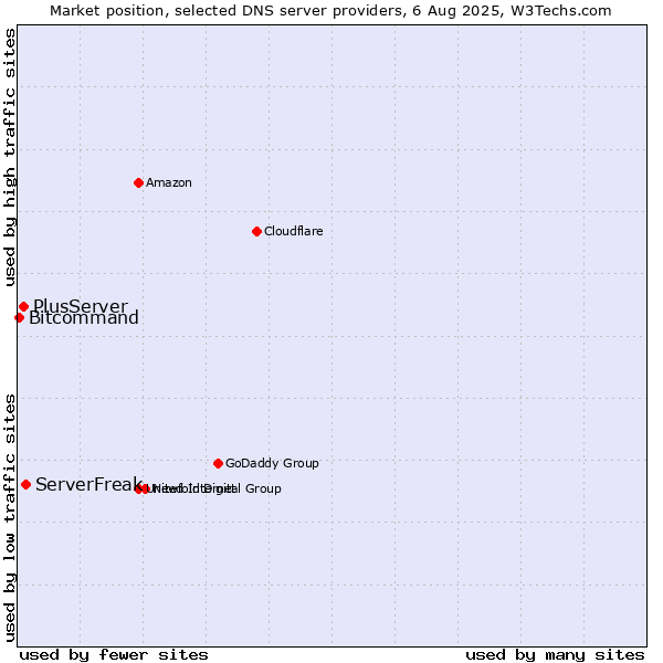 Market position of ServerFreak vs. PlusServer vs. Bitcommand