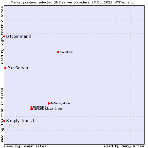 Market position of PlusServer vs. Bitcommand vs. Simply Transit