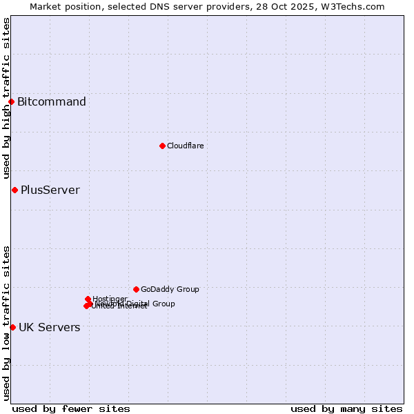 Market position of PlusServer vs. UK Servers vs. Bitcommand