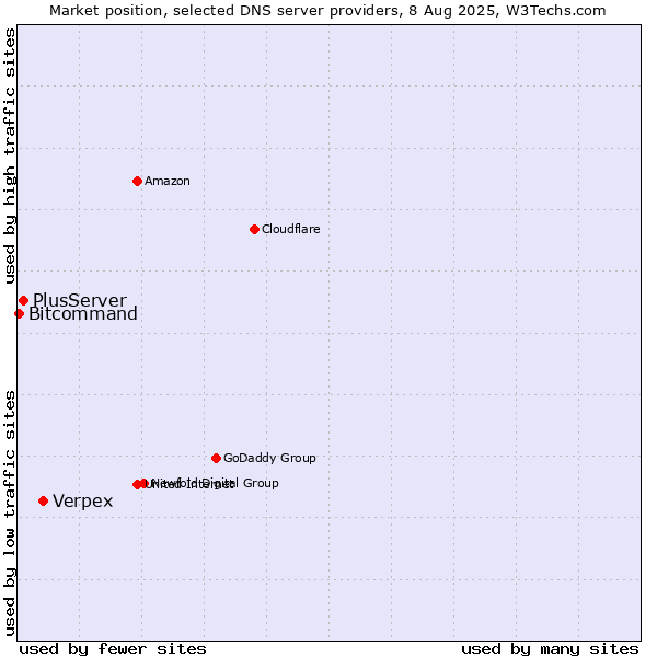 Market position of Verpex vs. PlusServer vs. Bitcommand