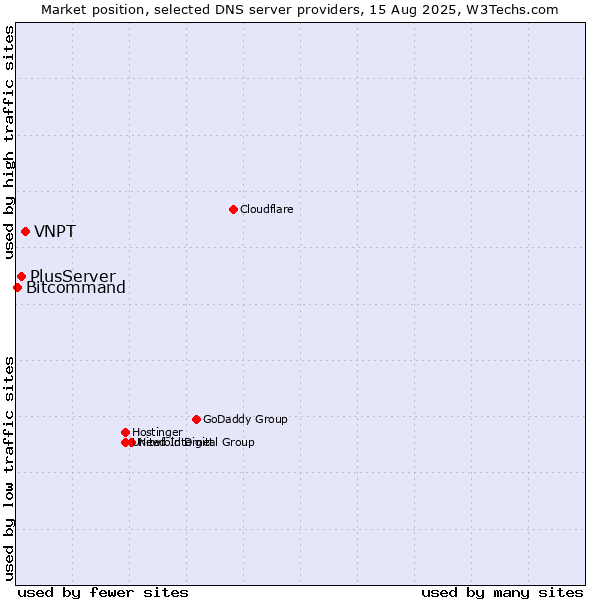 Market position of VNPT vs. PlusServer vs. Bitcommand