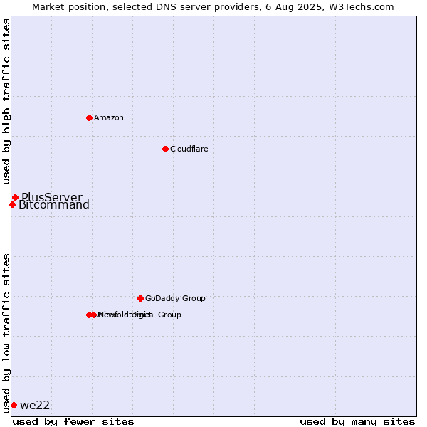 Market position of PlusServer vs. we22 vs. Bitcommand