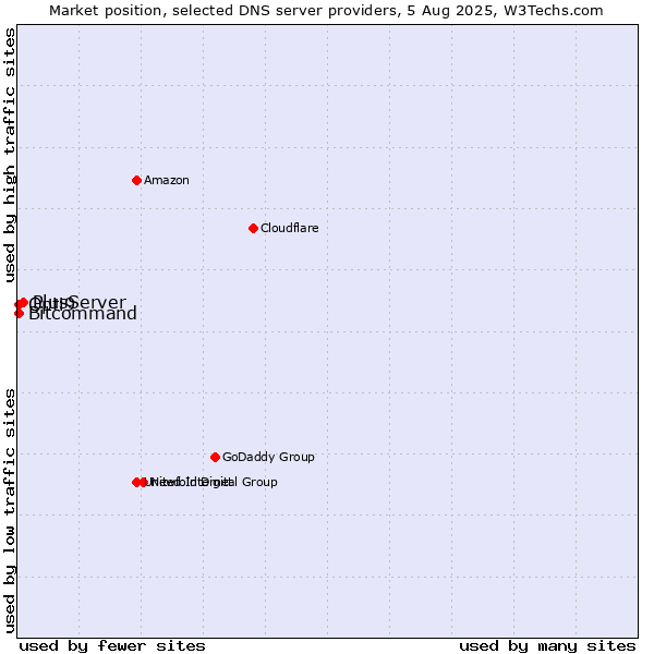 Market position of PlusServer vs. Opti9 vs. Bitcommand