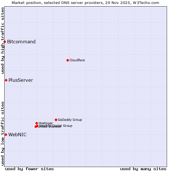 Market position of PlusServer vs. WebNIC vs. Bitcommand