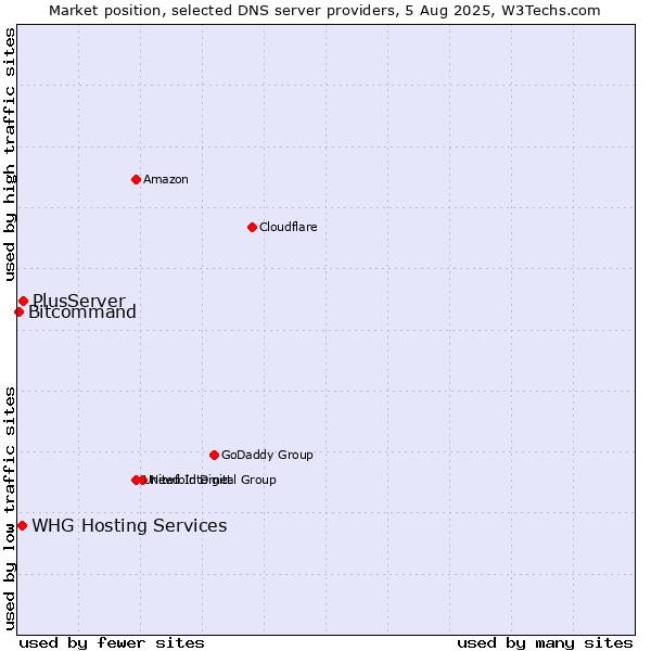 Market position of PlusServer vs. WHG Hosting Services vs. Bitcommand