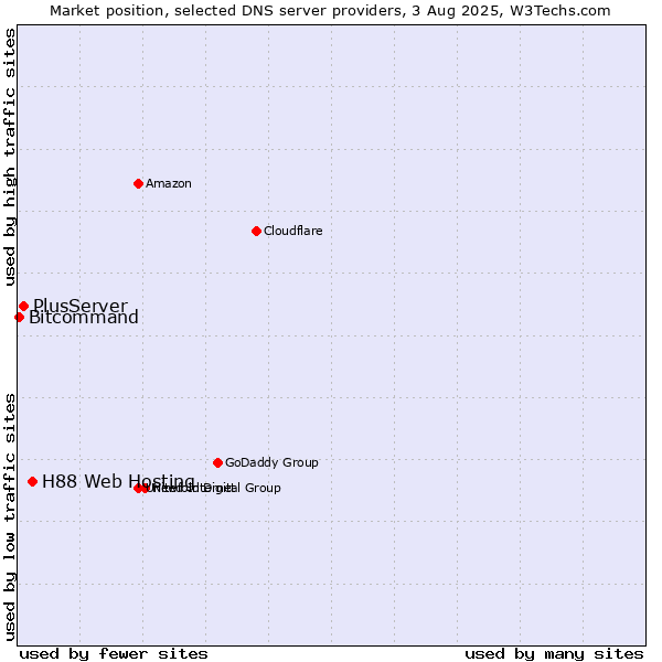 Market position of H88 Web Hosting vs. PlusServer vs. Bitcommand